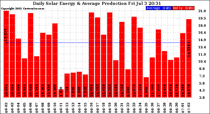 Solar PV/Inverter Performance Daily Solar Energy Production