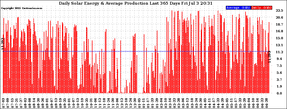 Solar PV/Inverter Performance Daily Solar Energy Production Last 365 Days