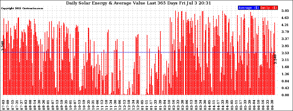 Solar PV/Inverter Performance Daily Solar Energy Production Value Last 365 Days