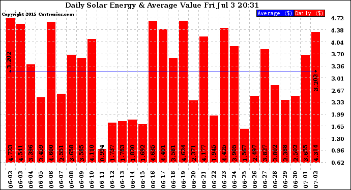 Solar PV/Inverter Performance Daily Solar Energy Production Value