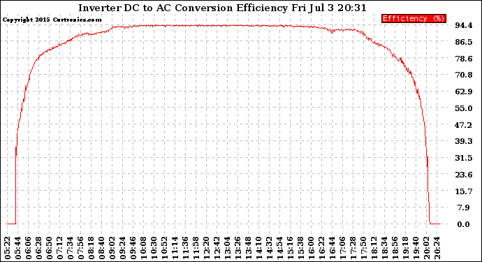 Solar PV/Inverter Performance Inverter DC to AC Conversion Efficiency