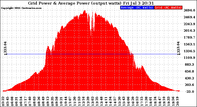 Solar PV/Inverter Performance Inverter Power Output