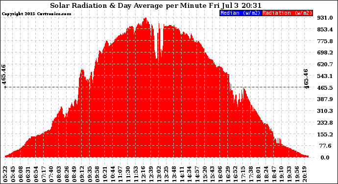 Solar PV/Inverter Performance Solar Radiation & Day Average per Minute