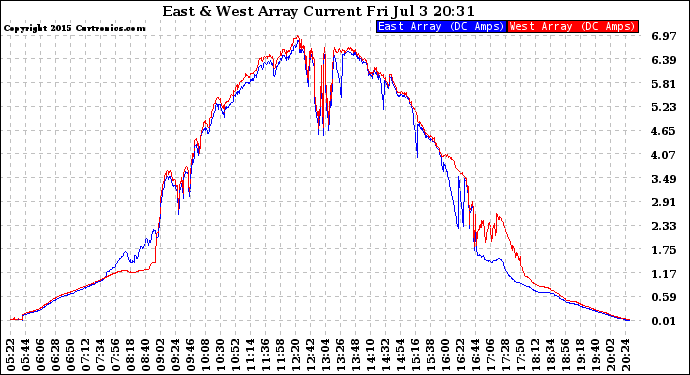 Solar PV/Inverter Performance Photovoltaic Panel Current Output