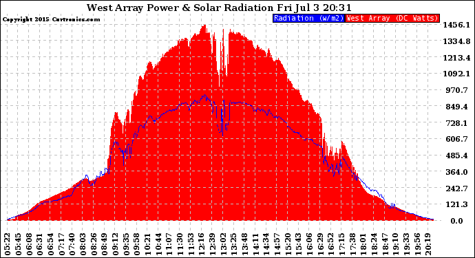 Solar PV/Inverter Performance West Array Power Output & Solar Radiation