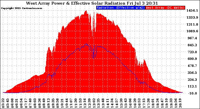 Solar PV/Inverter Performance West Array Power Output & Effective Solar Radiation