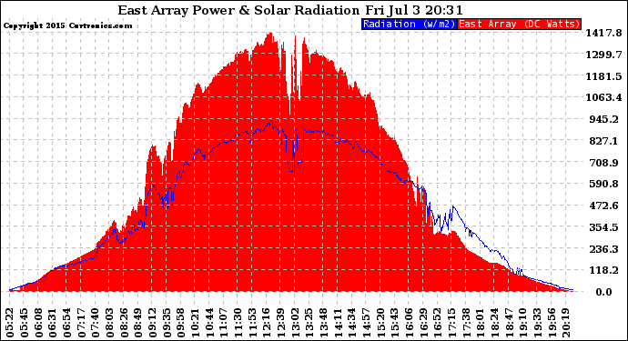 Solar PV/Inverter Performance East Array Power Output & Solar Radiation