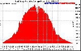 Solar PV/Inverter Performance East Array Actual & Average Power Output