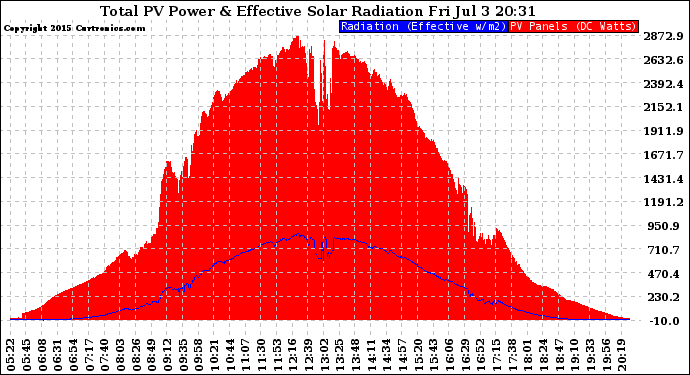 Solar PV/Inverter Performance Total PV Panel Power Output & Effective Solar Radiation