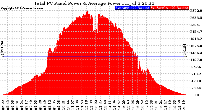 Solar PV/Inverter Performance Total PV Panel Power Output