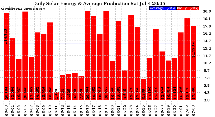 Solar PV/Inverter Performance Daily Solar Energy Production