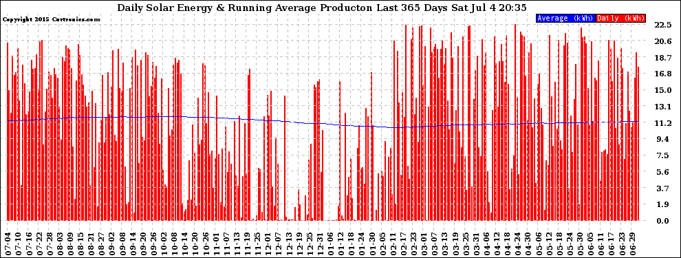 Solar PV/Inverter Performance Daily Solar Energy Production Running Average Last 365 Days