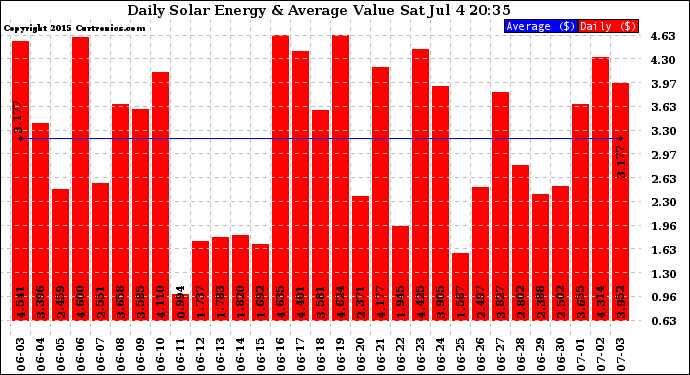 Solar PV/Inverter Performance Daily Solar Energy Production Value