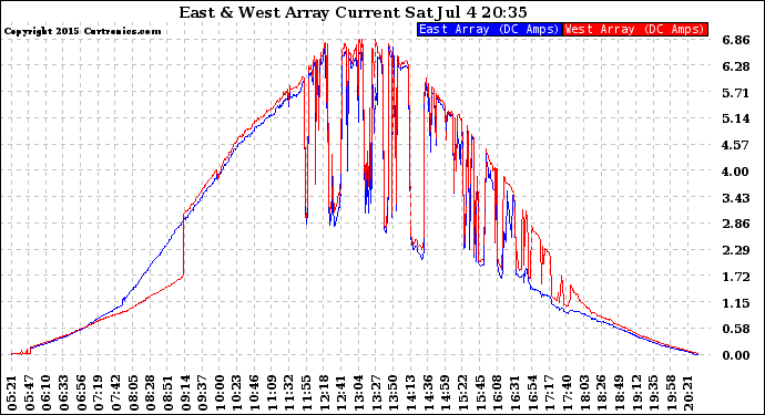 Solar PV/Inverter Performance Photovoltaic Panel Current Output