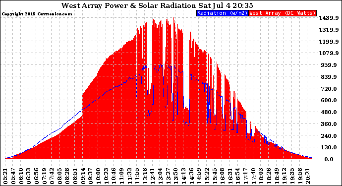 Solar PV/Inverter Performance West Array Power Output & Solar Radiation