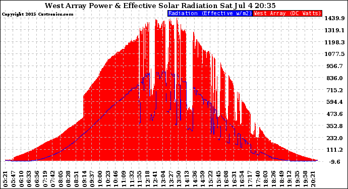 Solar PV/Inverter Performance West Array Power Output & Effective Solar Radiation