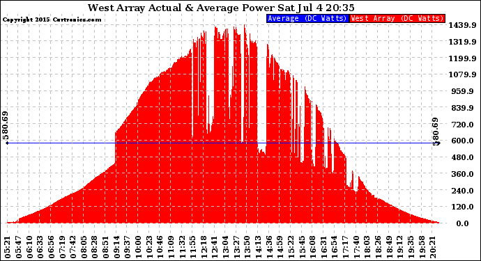 Solar PV/Inverter Performance West Array Actual & Average Power Output