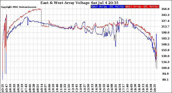 Solar PV/Inverter Performance Photovoltaic Panel Voltage Output