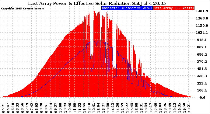 Solar PV/Inverter Performance East Array Power Output & Effective Solar Radiation