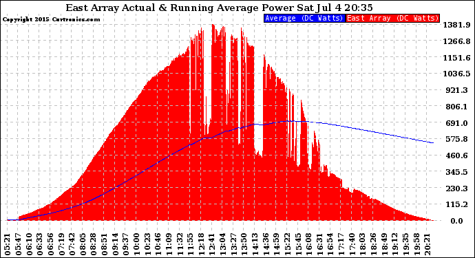 Solar PV/Inverter Performance East Array Actual & Running Average Power Output