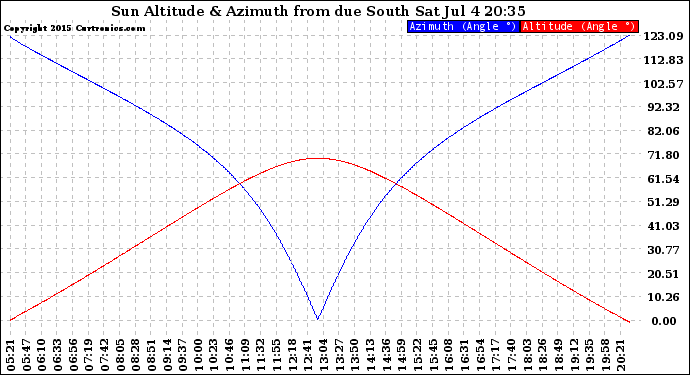 Solar PV/Inverter Performance Sun Altitude Angle & Azimuth Angle