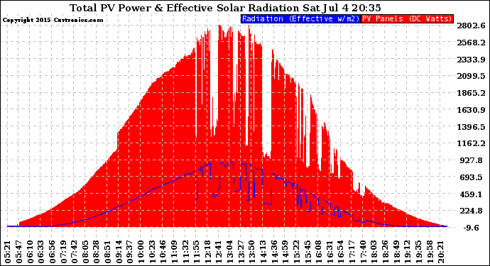 Solar PV/Inverter Performance Total PV Panel Power Output & Effective Solar Radiation