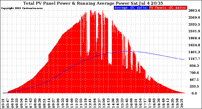 Solar PV/Inverter Performance Total PV Panel & Running Average Power Output