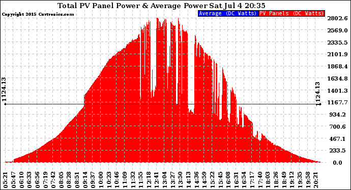 Solar PV/Inverter Performance Total PV Panel Power Output