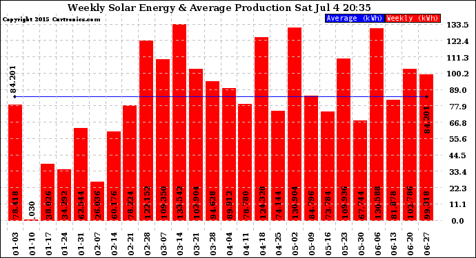 Solar PV/Inverter Performance Weekly Solar Energy Production