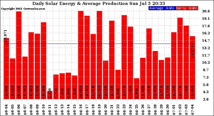 Solar PV/Inverter Performance Daily Solar Energy Production