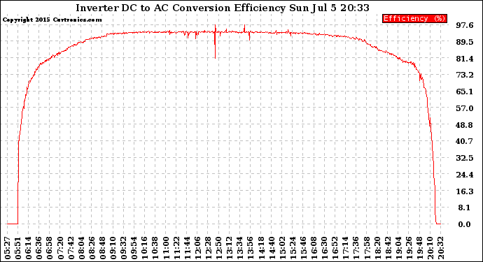 Solar PV/Inverter Performance Inverter DC to AC Conversion Efficiency