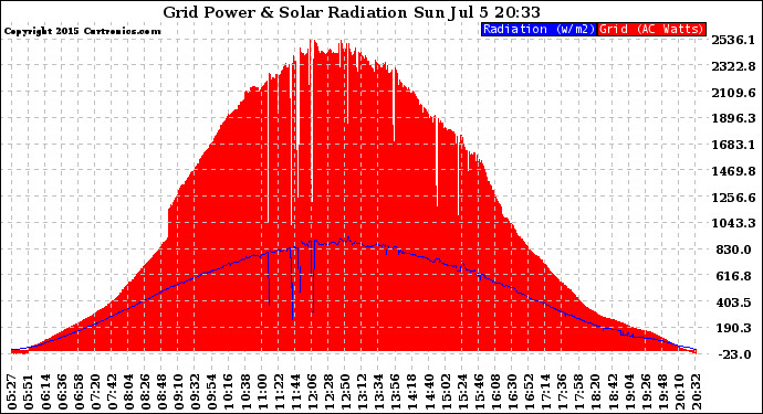 Solar PV/Inverter Performance Grid Power & Solar Radiation