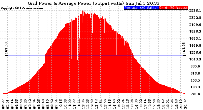 Solar PV/Inverter Performance Inverter Power Output