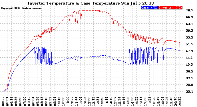 Solar PV/Inverter Performance Inverter Operating Temperature