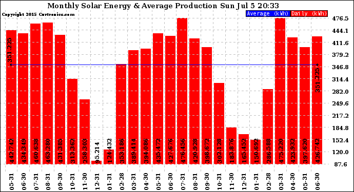 Solar PV/Inverter Performance Monthly Solar Energy Production