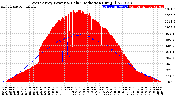 Solar PV/Inverter Performance West Array Power Output & Solar Radiation