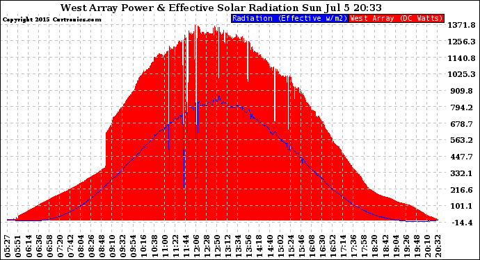 Solar PV/Inverter Performance West Array Power Output & Effective Solar Radiation