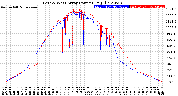 Solar PV/Inverter Performance Photovoltaic Panel Power Output