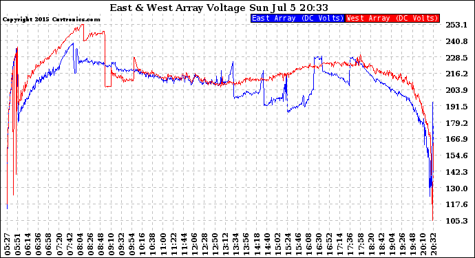 Solar PV/Inverter Performance Photovoltaic Panel Voltage Output