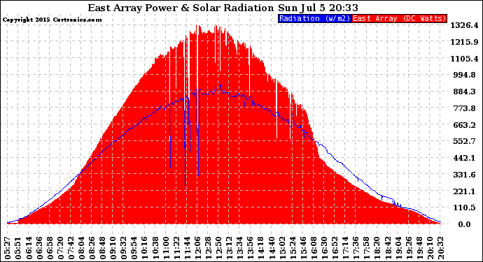 Solar PV/Inverter Performance East Array Power Output & Solar Radiation