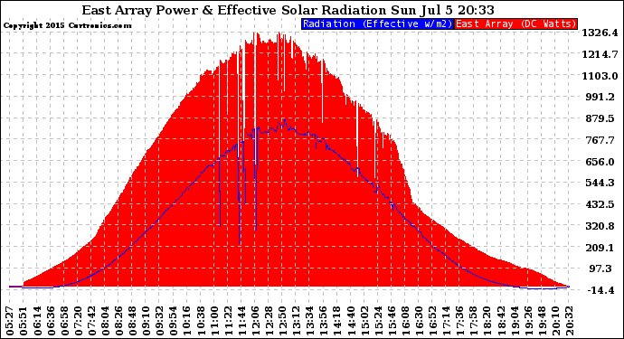 Solar PV/Inverter Performance East Array Power Output & Effective Solar Radiation