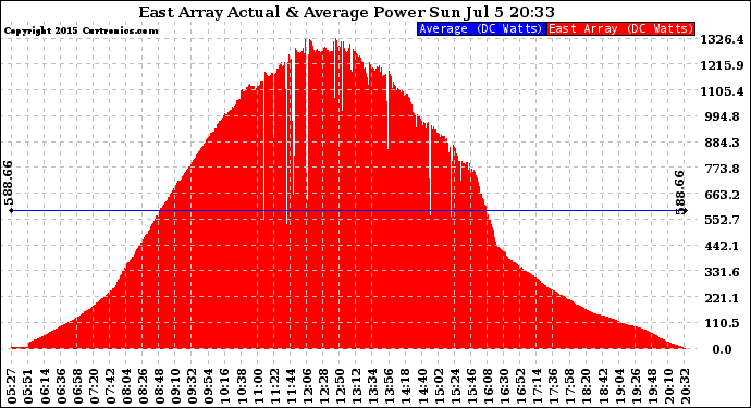 Solar PV/Inverter Performance East Array Actual & Average Power Output