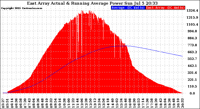 Solar PV/Inverter Performance East Array Actual & Running Average Power Output