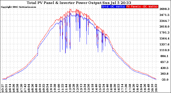 Solar PV/Inverter Performance PV Panel Power Output & Inverter Power Output