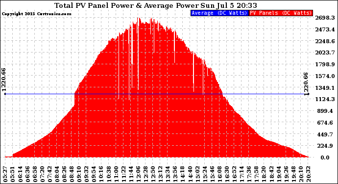 Solar PV/Inverter Performance Total PV Panel Power Output