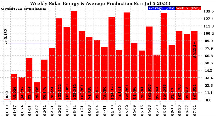 Solar PV/Inverter Performance Weekly Solar Energy Production