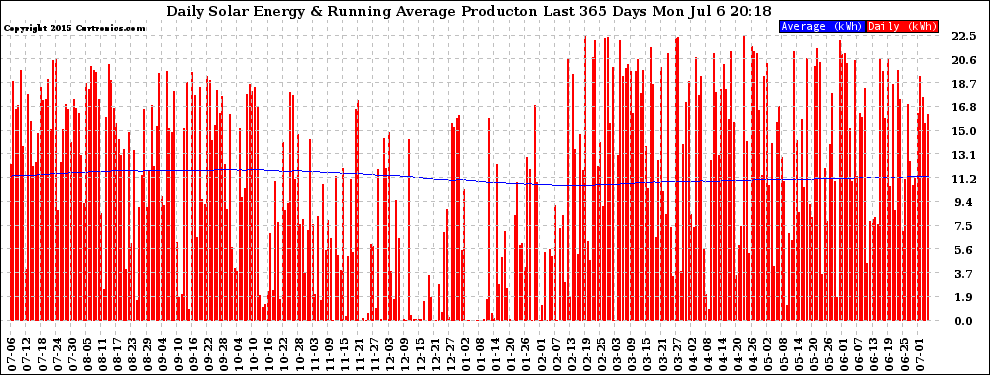 Solar PV/Inverter Performance Daily Solar Energy Production Running Average Last 365 Days