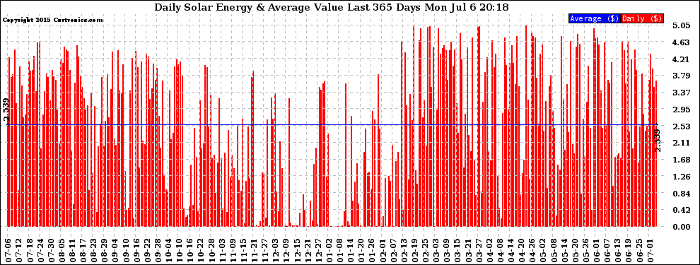 Solar PV/Inverter Performance Daily Solar Energy Production Value Last 365 Days