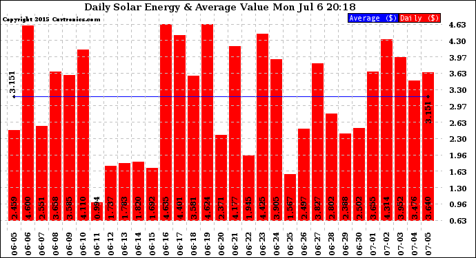 Solar PV/Inverter Performance Daily Solar Energy Production Value