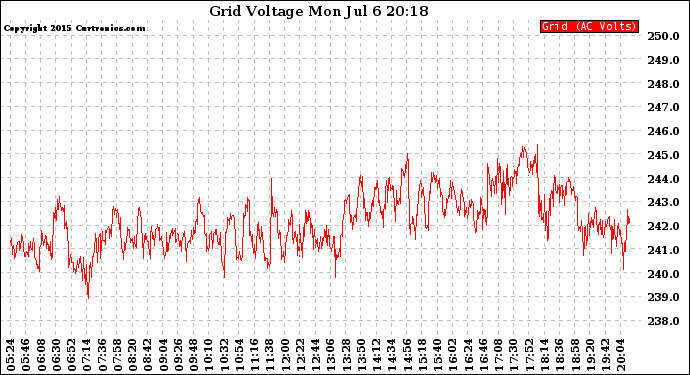 Solar PV/Inverter Performance Grid Voltage